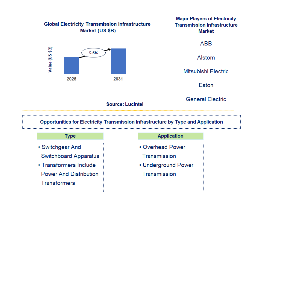 Electricity Transmission Infrastructure Market Trends and Forecast